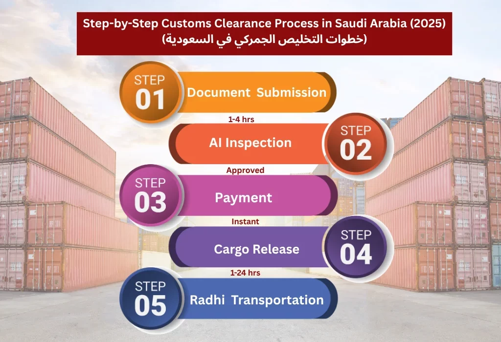 Step-by-Step Customs Clearance Process in Saudi Arabia