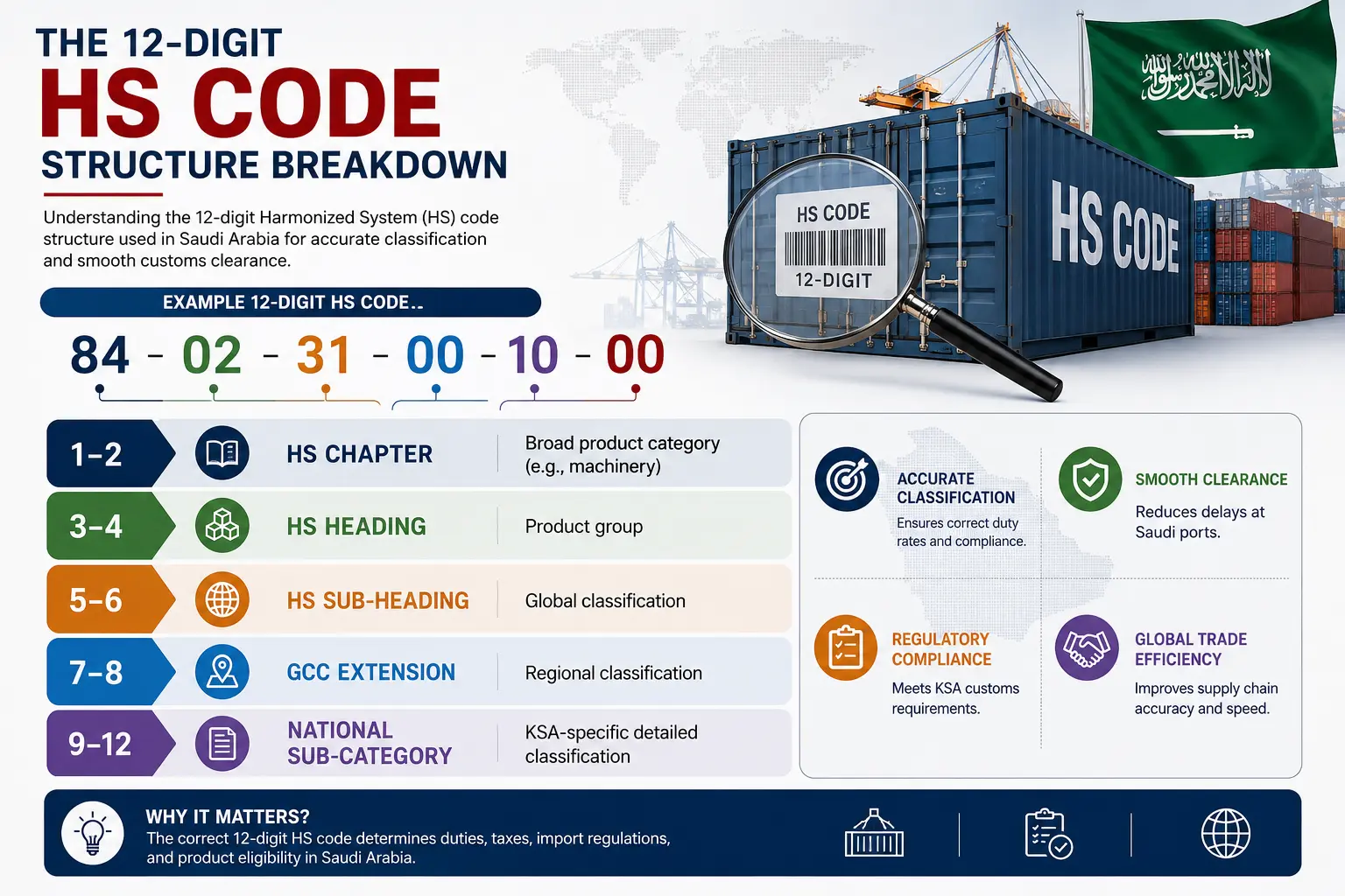 HS Code Structure Breakdown