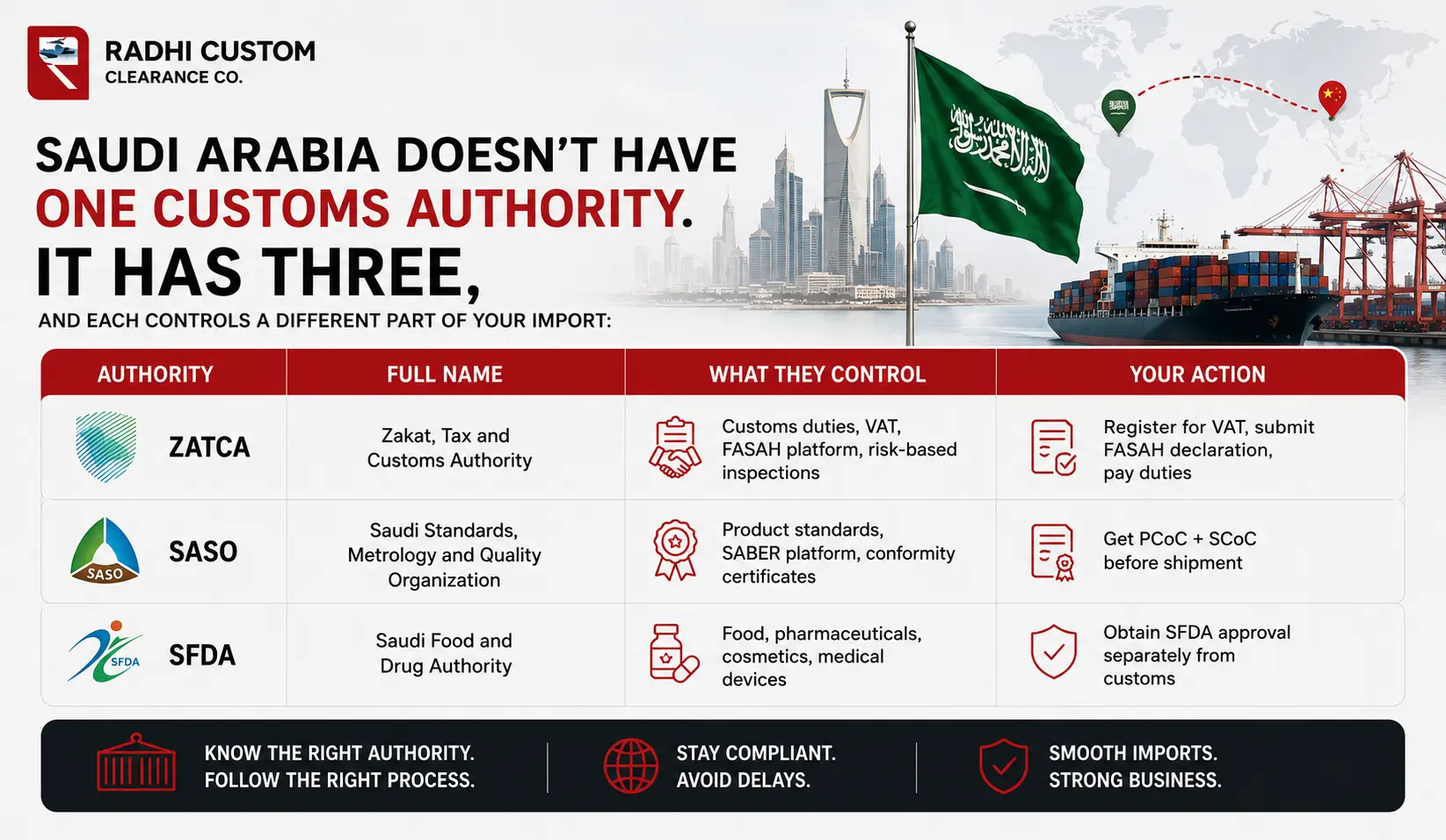 Saudi Arabia Customs Authority, ZATCA, SASO, SFDA