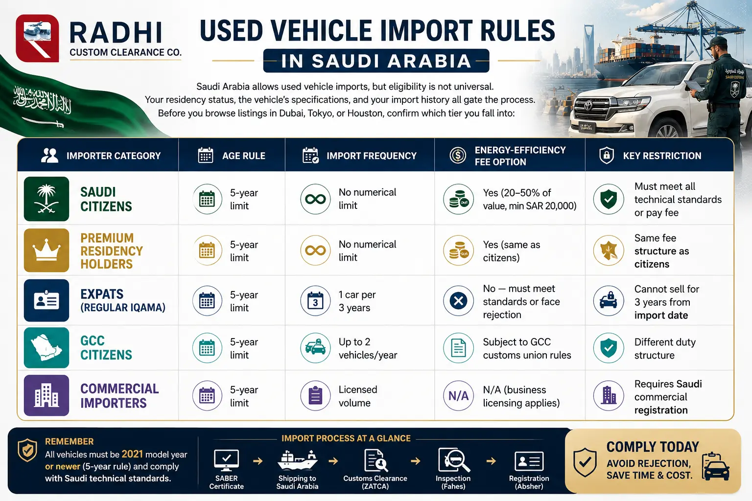 Used Car Import rules for Saudi Arabia