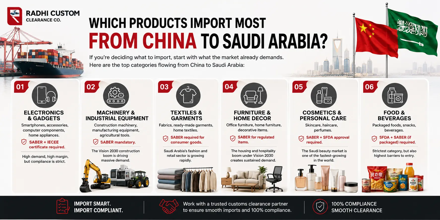 top products imported from China to Saudi Arabia, including Electronics, Machinery, Textiles, Furniture, Cosmetics, and Food, with SABER and SFDA compliance requirements.