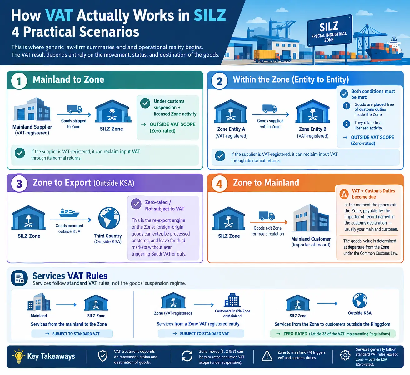 How VAT Actually Works in SILZ — 4 Practical Scenarios